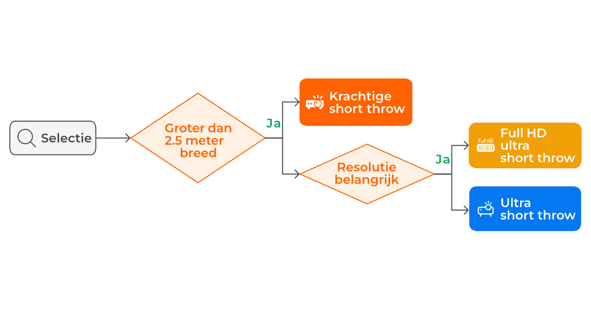 beslisboom short throw of ultra short throw